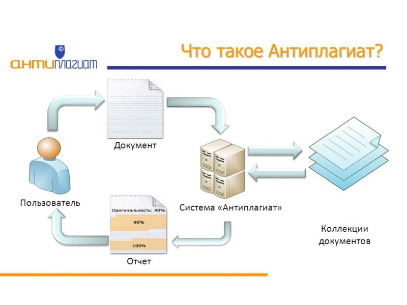 Что такое Антиплагиат
